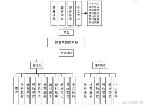 SSM技術棧下的健身房運營管理系統設計與實現