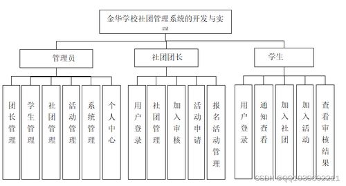 金華學校社團管理系統 基于SSM框架與MySQL數據庫的畢業設計與實現